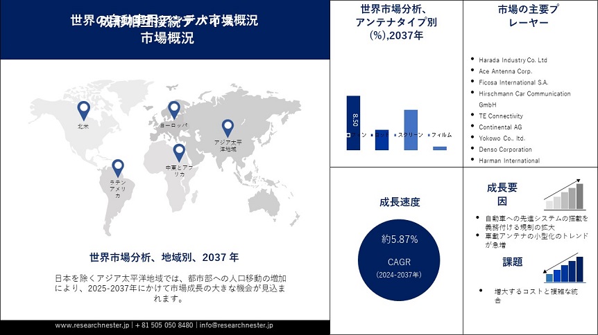 Automotive Antenna Market